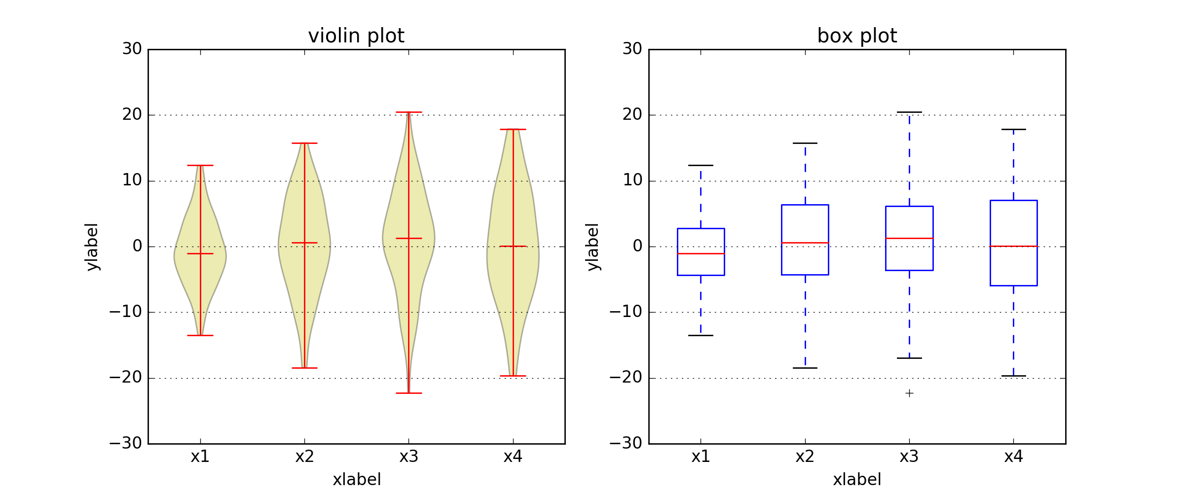 Violin Plot vs Box Plot